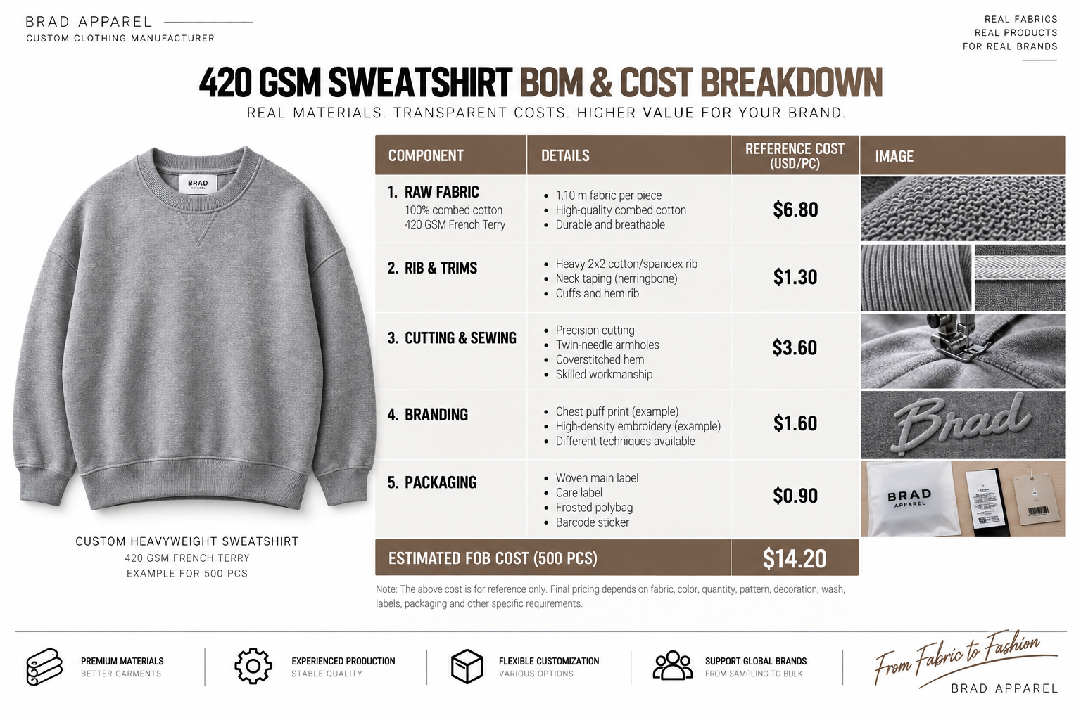 420 GSM sweatshirt BOM and FOB cost breakdown