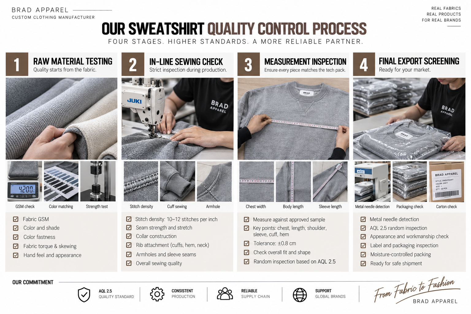 Four stage sweatshirt manufacturing quality control process