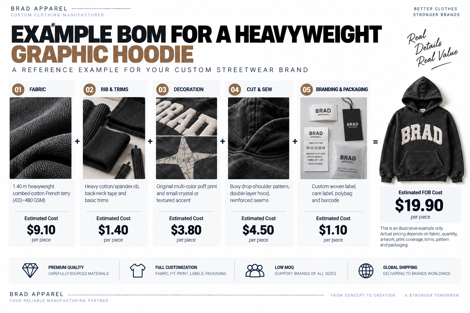 Example BOM for a heavyweight graphic streetwear hoodie