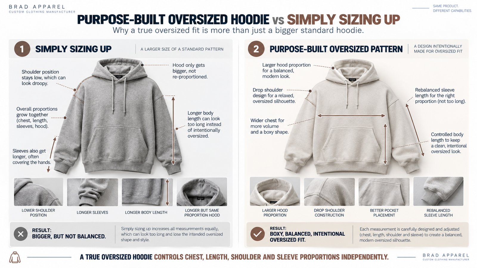 Standard hoodie sized up versus purpose-built oversized hoodie
