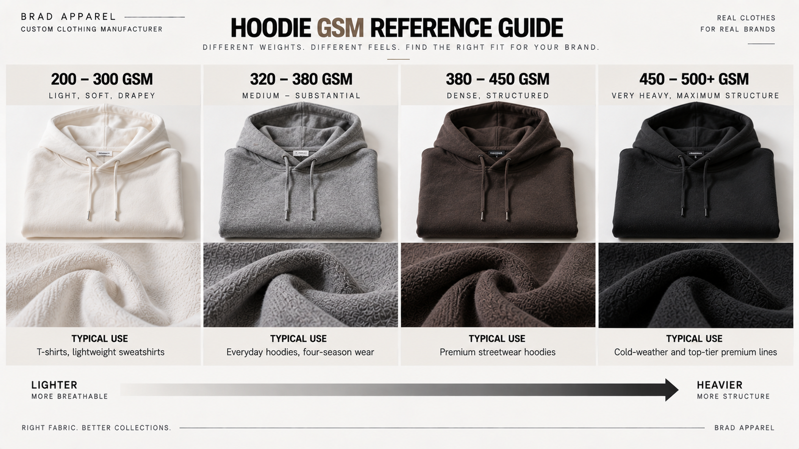 Heavyweight hoodie GSM comparison from lightweight fleece to 500 GSM