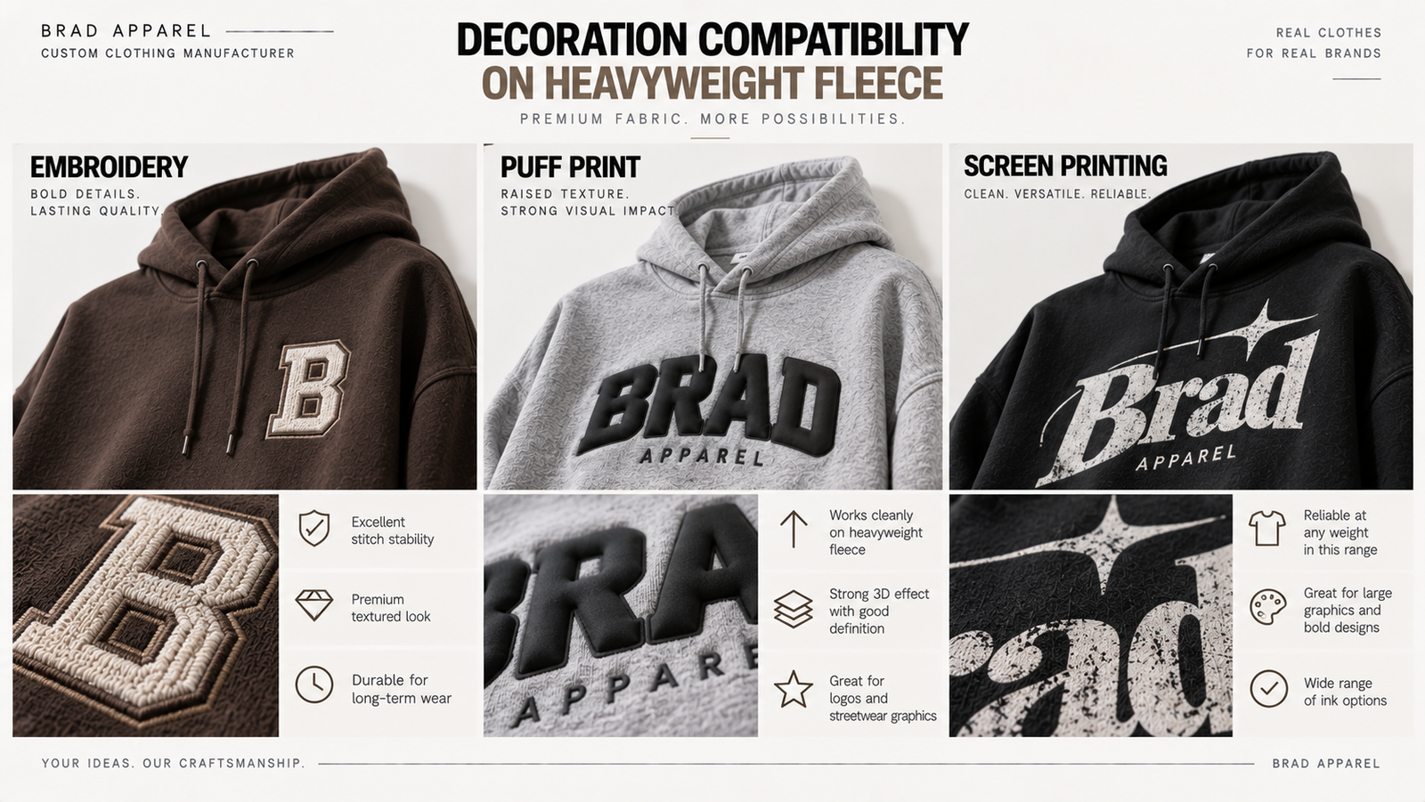 Embroidery puff print and screen printing on heavyweight fleece hoodies