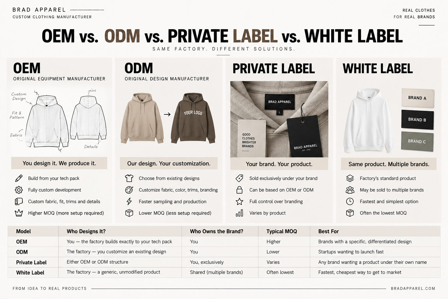 OEM vs ODM vs private label vs white label apparel manufacturing comparison