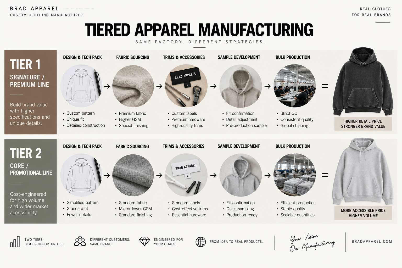 Tier 1 premium apparel line versus Tier 2 cost-engineered apparel manufacturing pathway