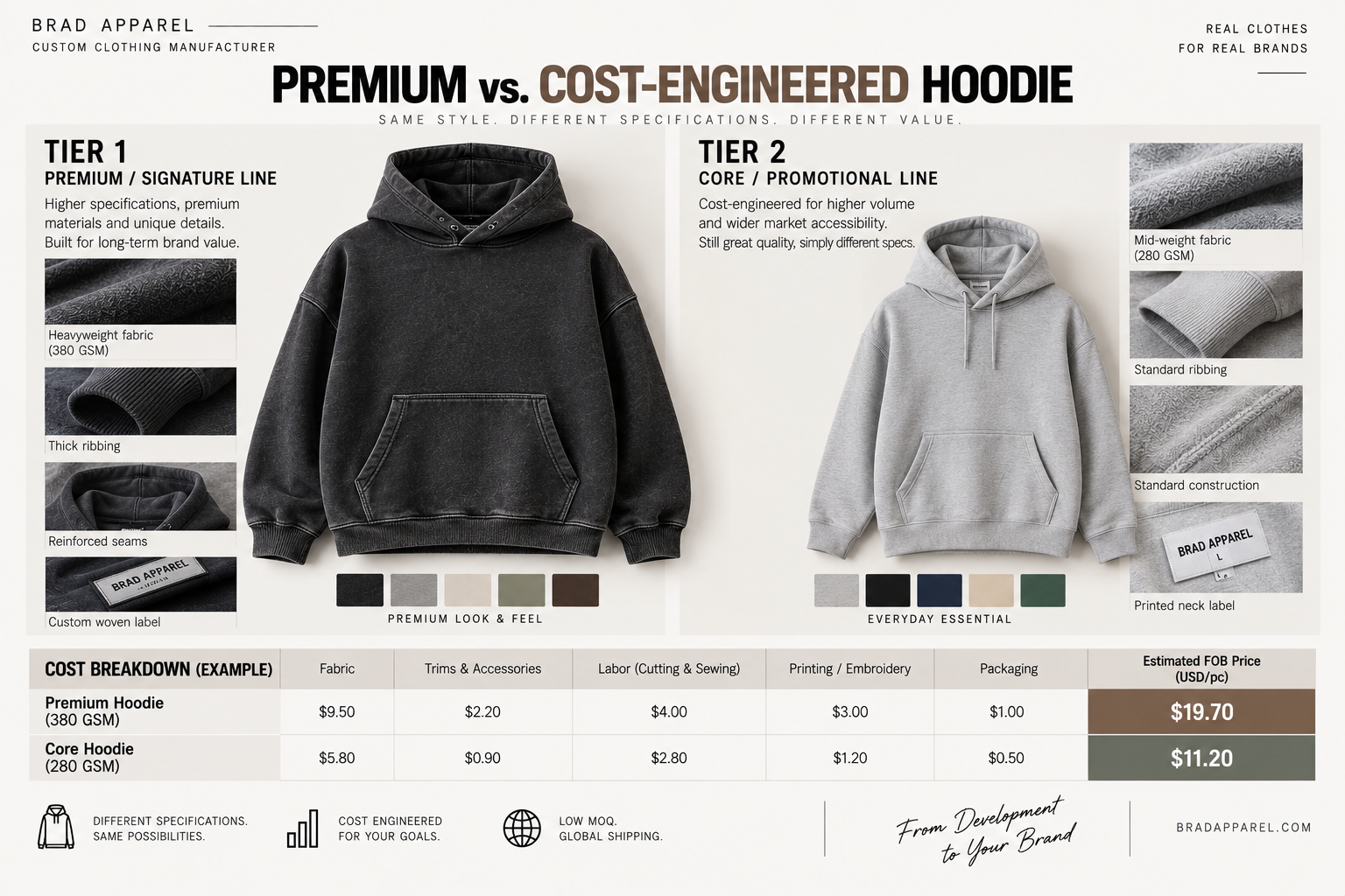 Premium apparel specification compared with cost-engineered garment construction fabric trims and pattern