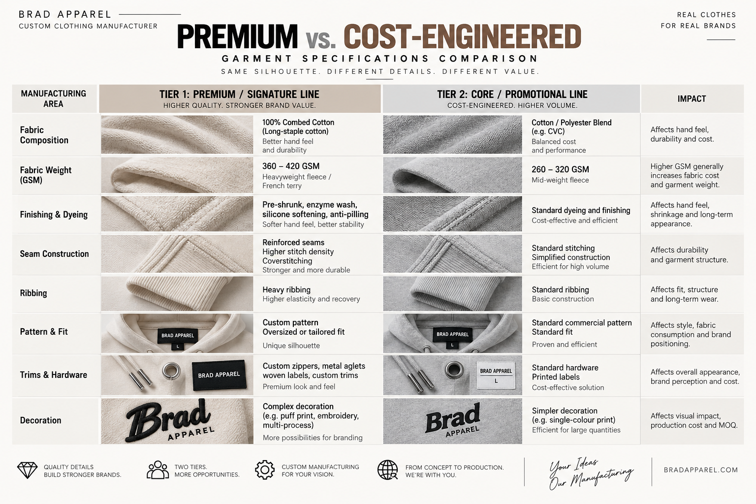 Premium heavyweight hoodie versus cost-engineered hoodie BOM cost comparison