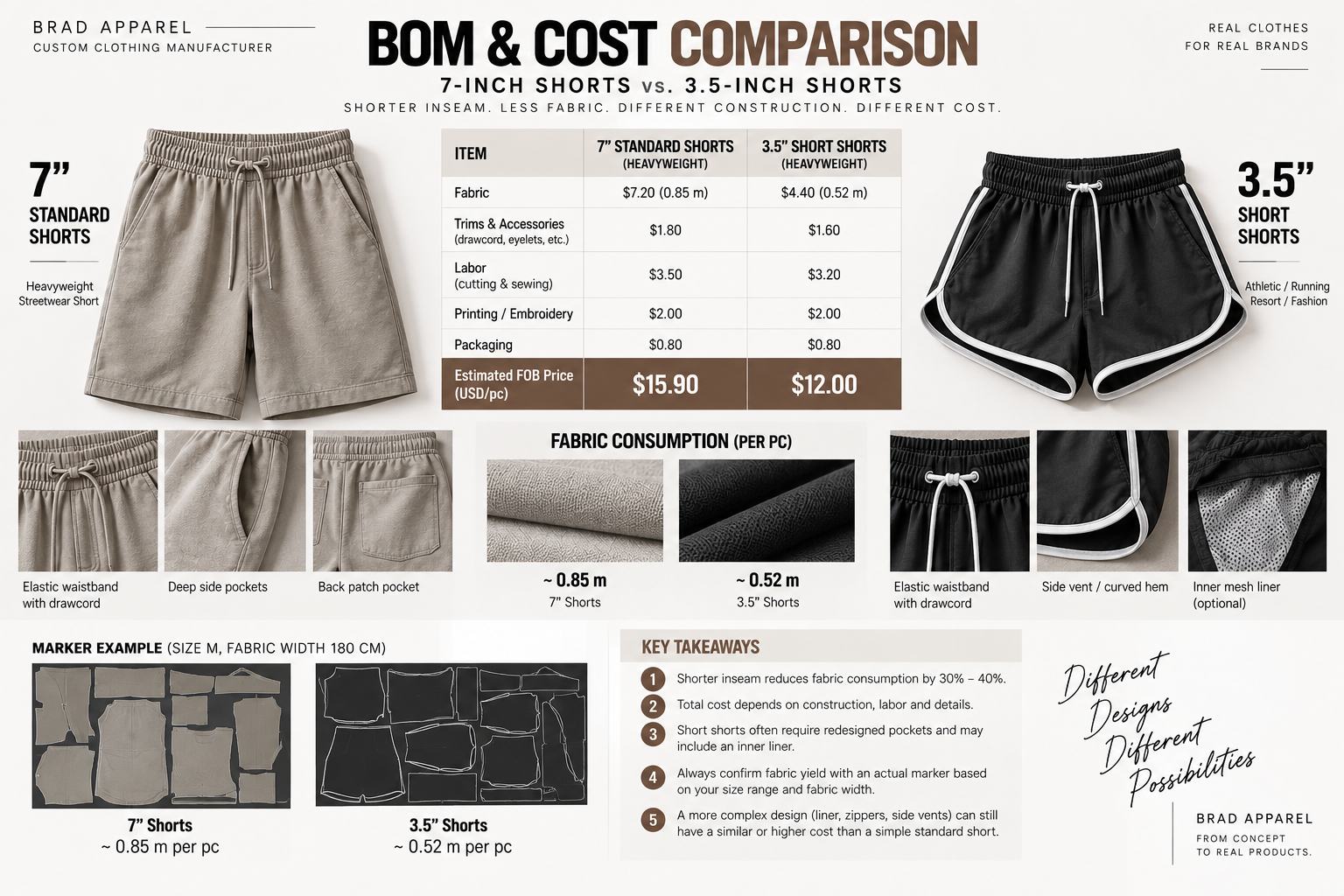 Standard vs Short Shorts Cost Breakdown Standard shorts versus short shorts BOM cost and fabric consumption comparison