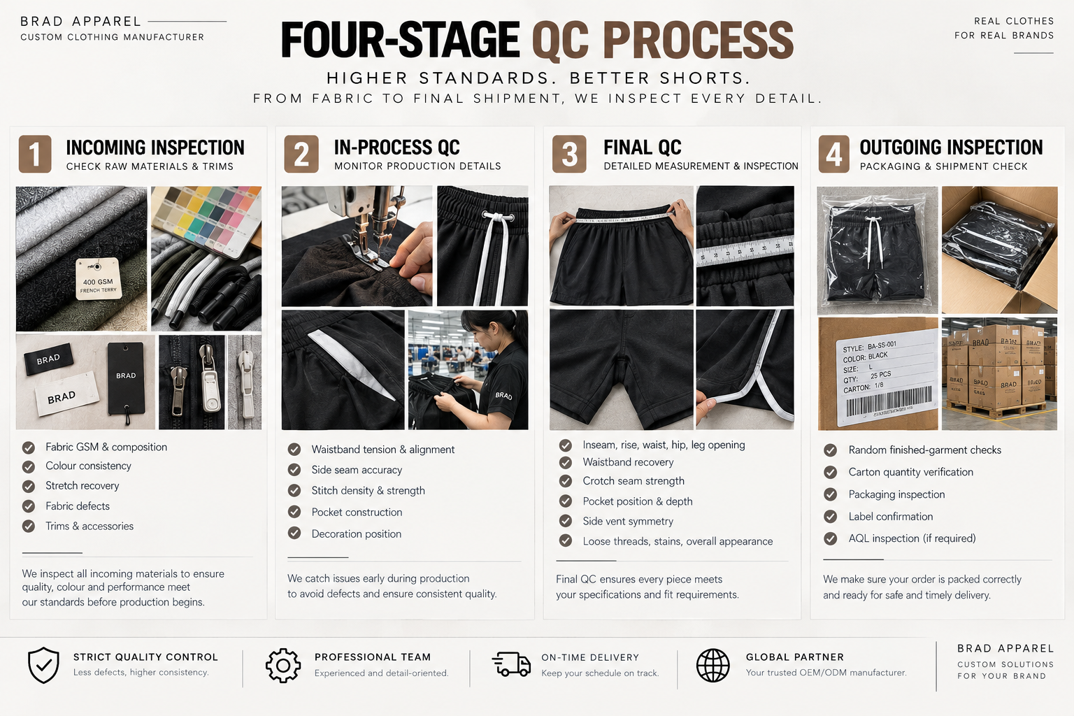 Shorts Manufacturing Quality Control Four stage quality control process for custom shorts manufacturing