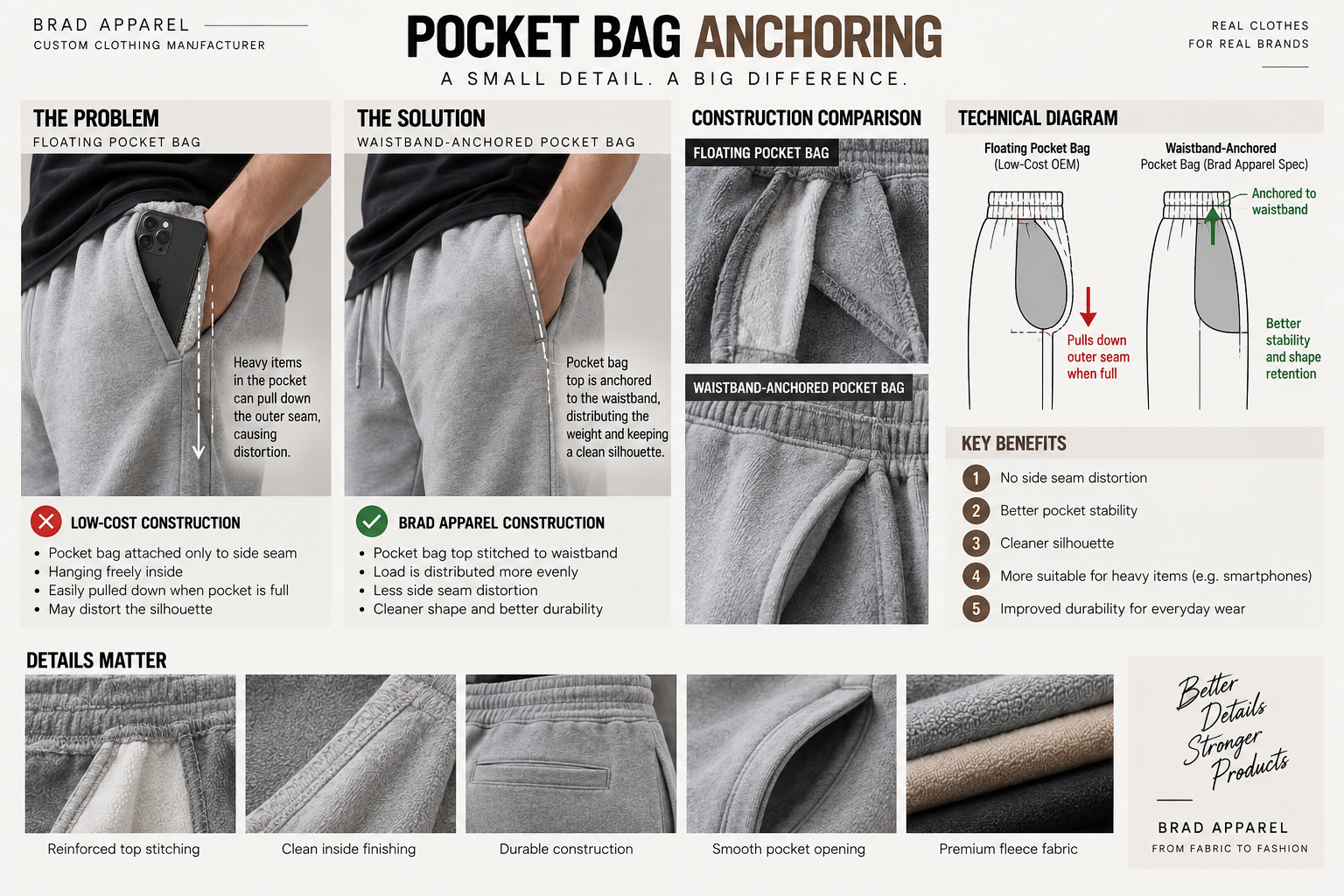 Floating sweatpant pocket bag versus waistband anchored pocket construction