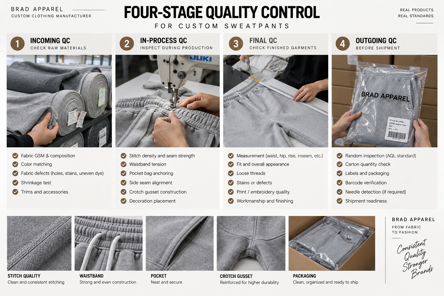 Four stage quality control workflow for custom sweatpants manufacturing