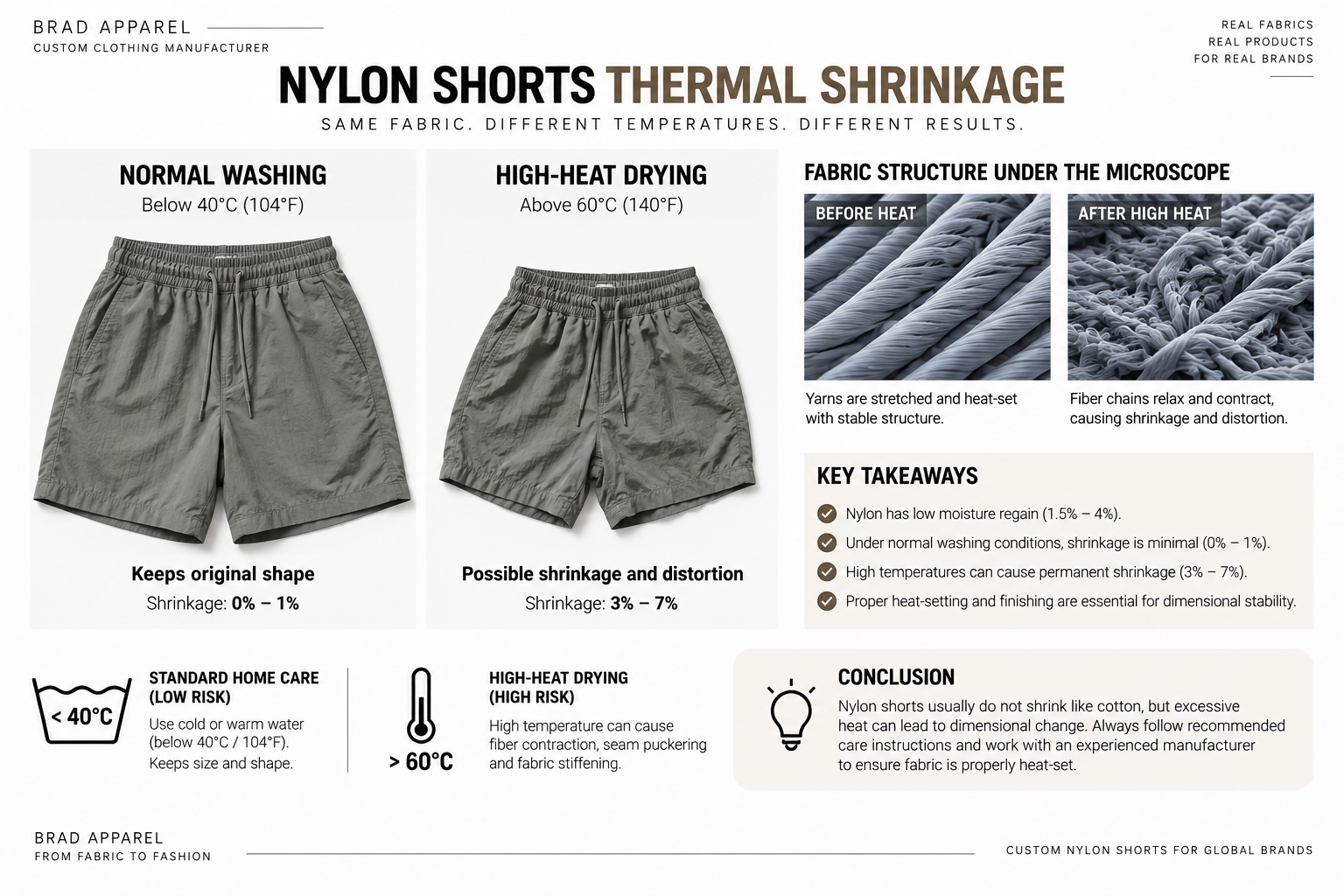 Nylon Shorts Thermal Shrinkage Guide Nylon shorts thermal shrinkage test comparing normal washing and high heat