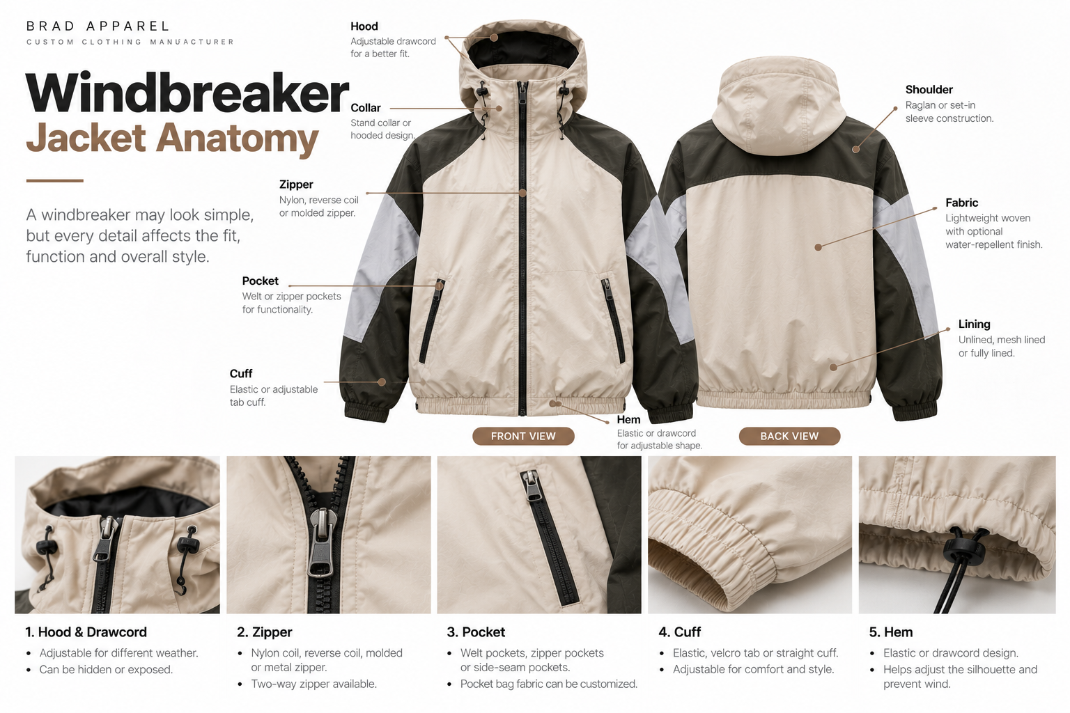 Windbreaker jacket anatomy showing shell fabric, zipper, pockets, cuffs and hem