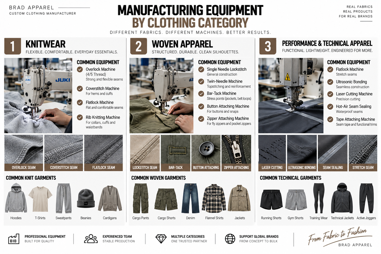 Garment factory machinery for knit woven and technical apparel manufacturing