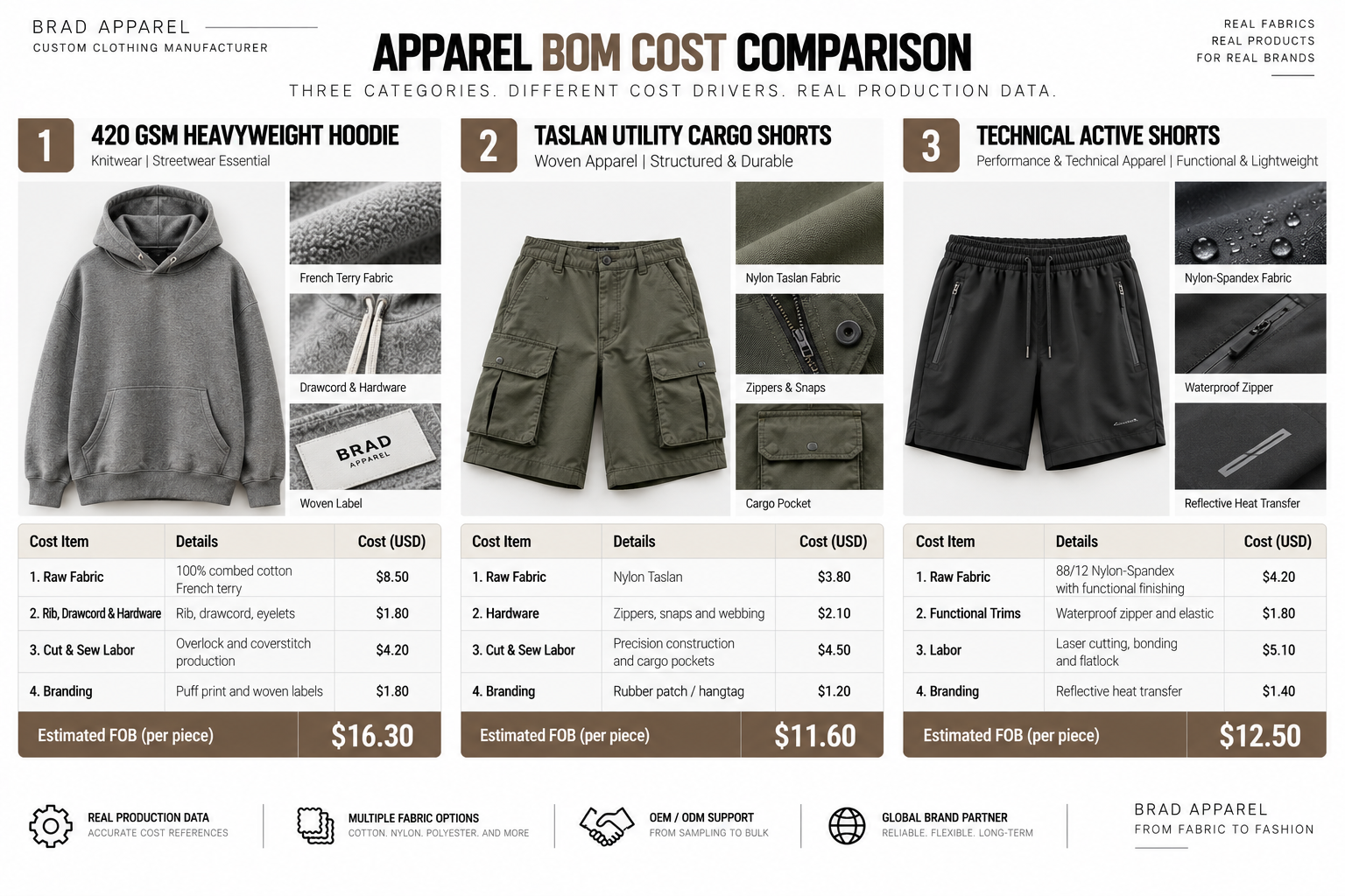 Knit woven and technical apparel BOM cost comparison