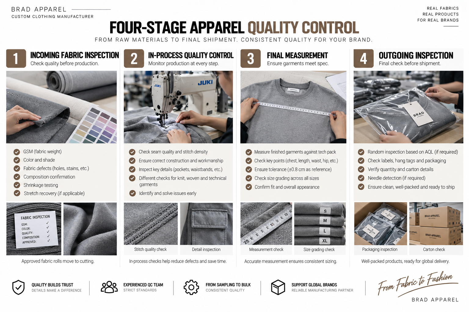 Four stage apparel quality control process for knit woven and technical garments
