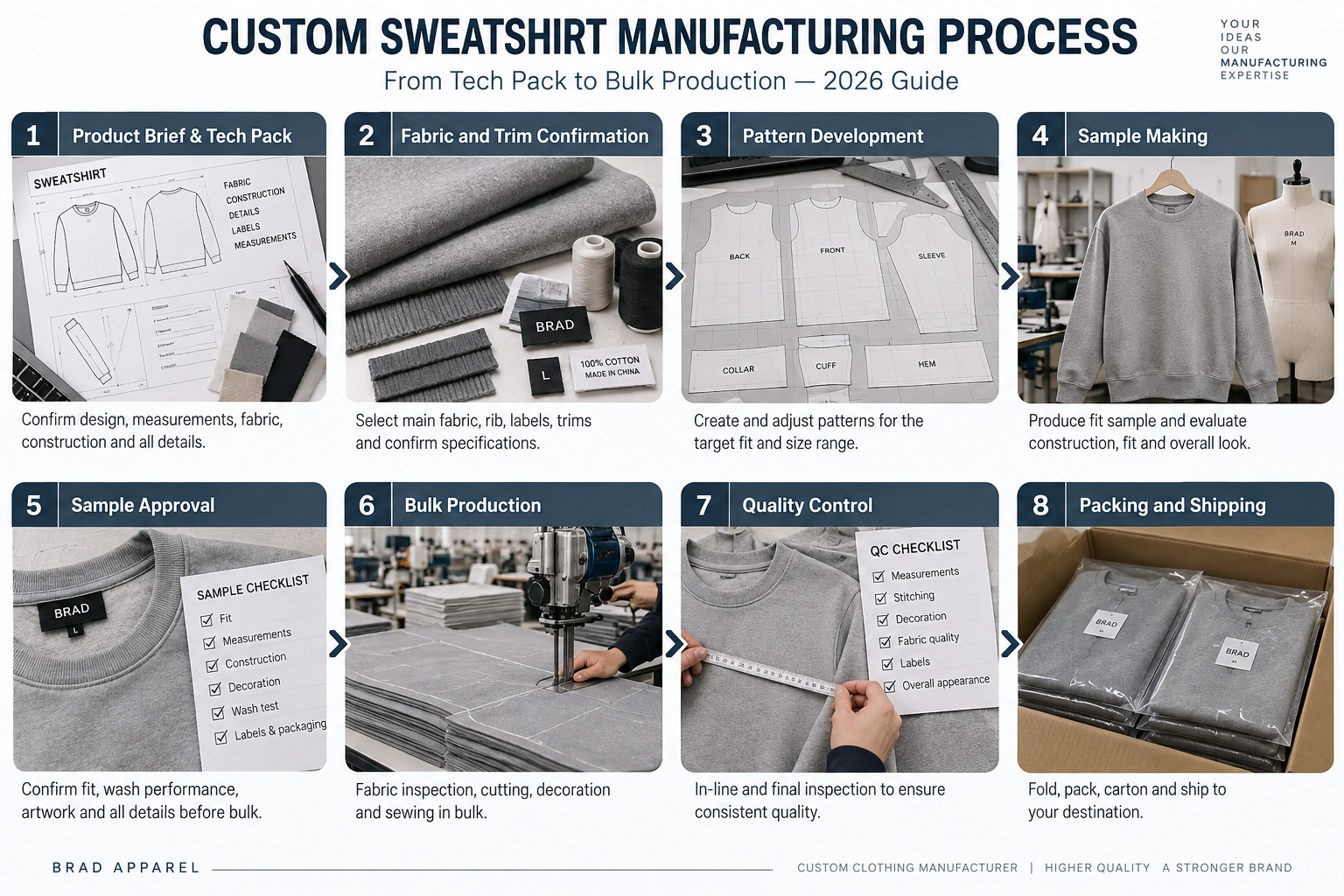 Custom sweatshirt manufacturing process from tech pack to bulk production