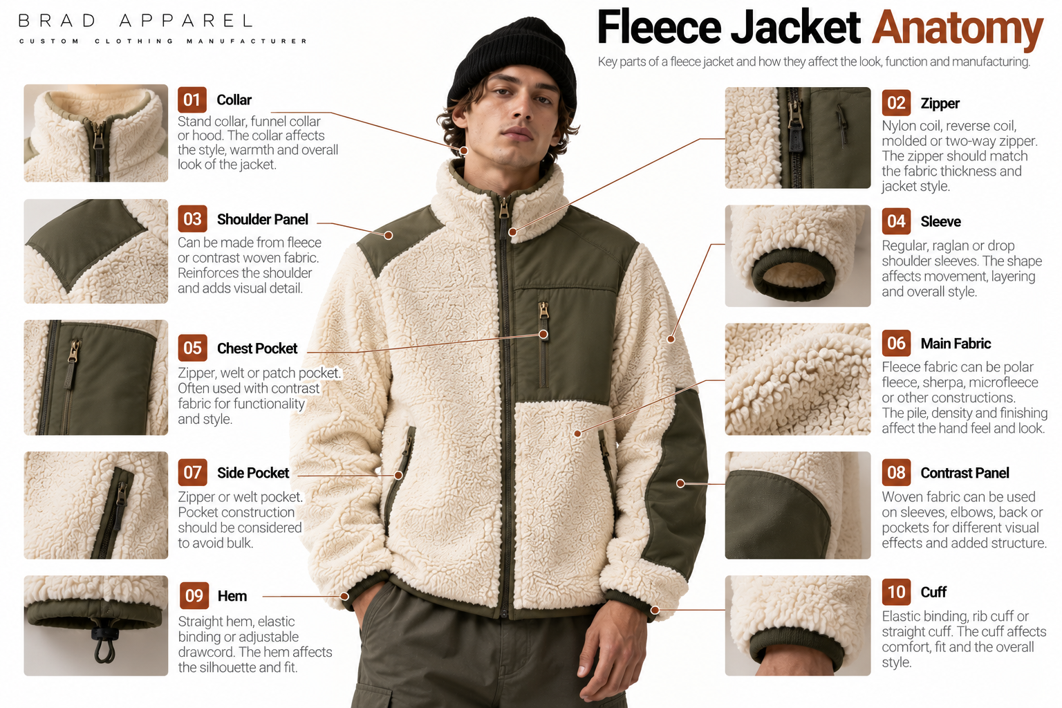 Fleece Jacket Anatomy Fleece jacket anatomy showing collar, zipper, pockets, panels, binding, cuffs and hem