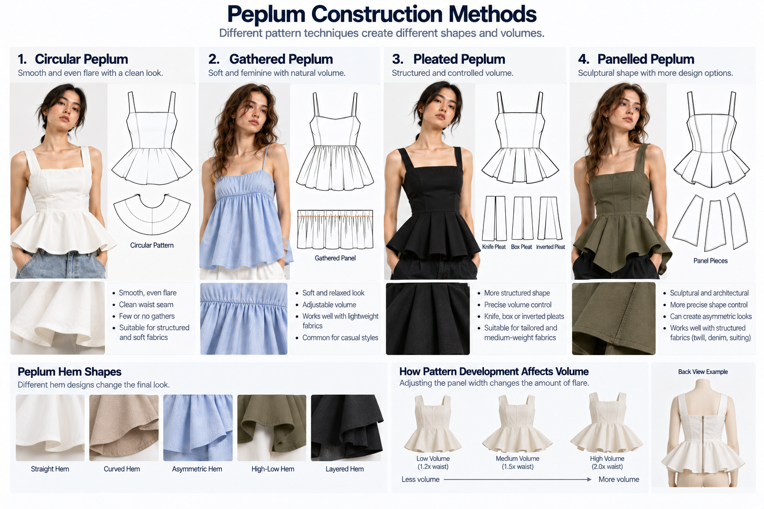 Peplum Top Pattern Construction Guide Peplum pattern development showing circular gathered pleated and panelled peplum constructions
