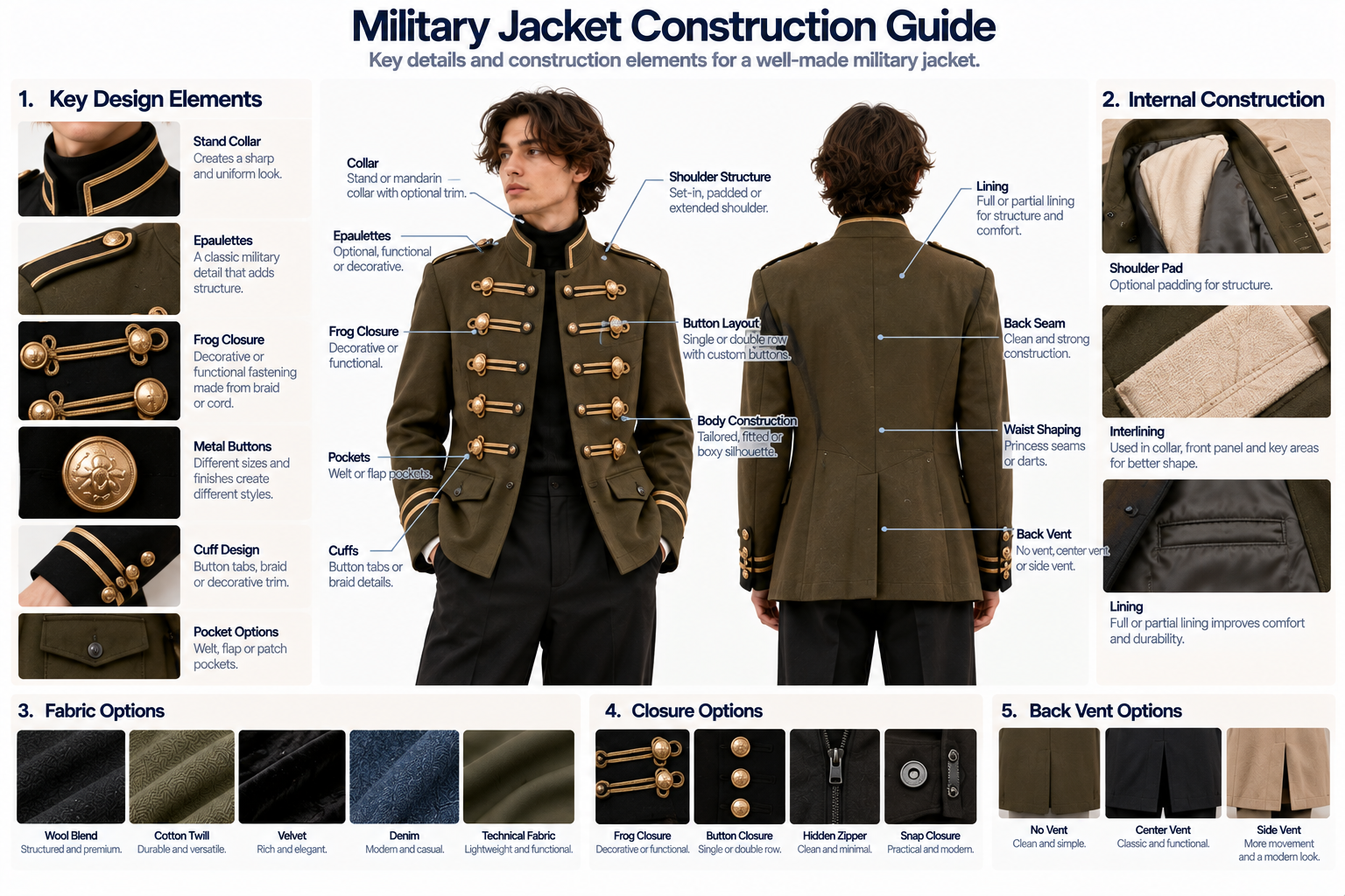 Military jacket construction guide showing stand collar frogging buttons epaulettes shoulders cuffs and internal support