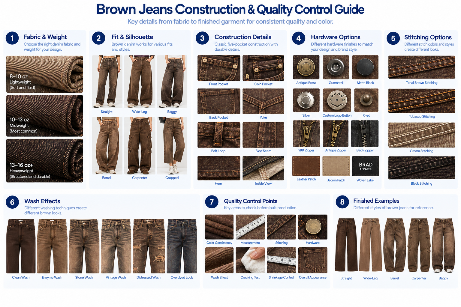 Brown jeans construction and QC guide showing denim weight dye methods washes stitching hardware pockets shade control and shrinkage