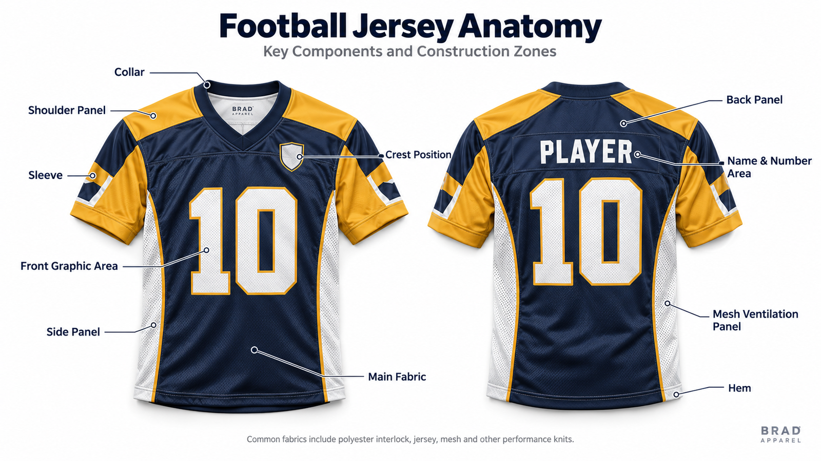 Football jersey anatomy showing collar, shoulder, panels, sleeves, crest, sponsor area, hem and mesh ventilation