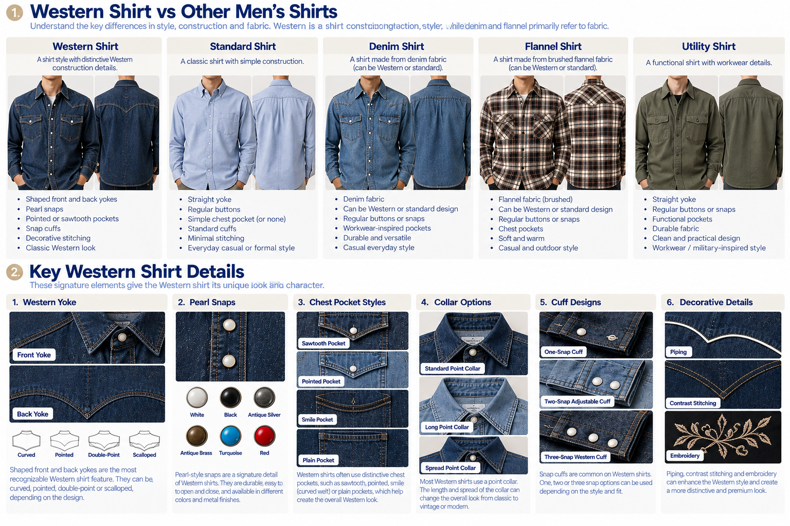 Men's Western shirt anatomy showing Western yoke pearl snaps sawtooth pockets collar cuffs and comparison with standard shirts