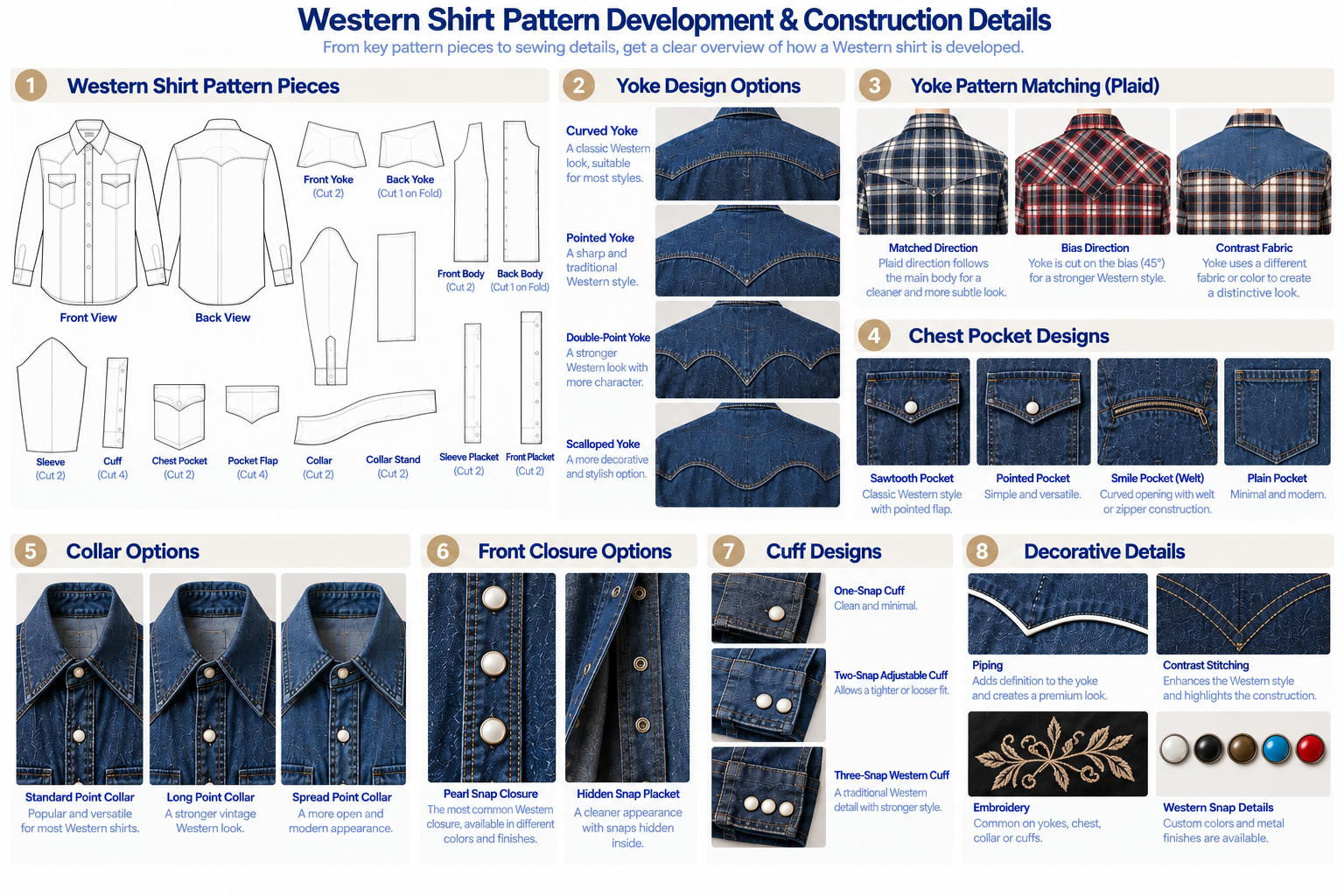 Western shirt pattern development guide showing front and back yokes sawtooth pockets pearl snaps cuffs collar and pattern matching