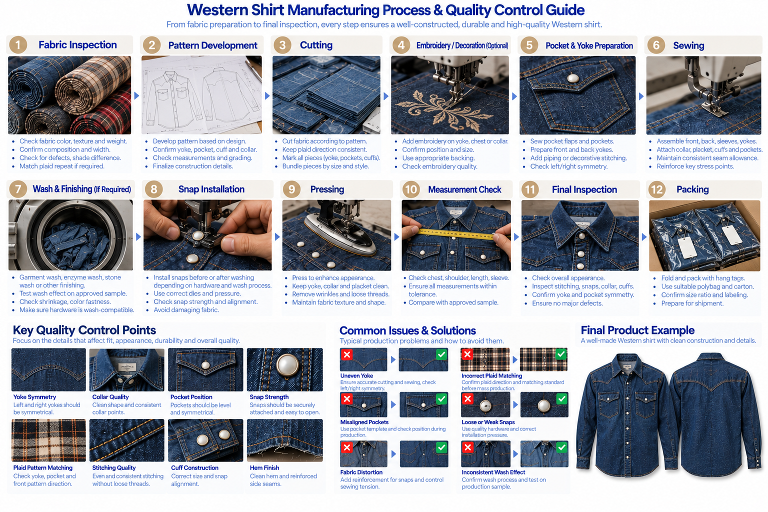 Men's Western shirt manufacturing and quality control guide showing fabric yokes pockets snaps sewing washing measurements and final inspection