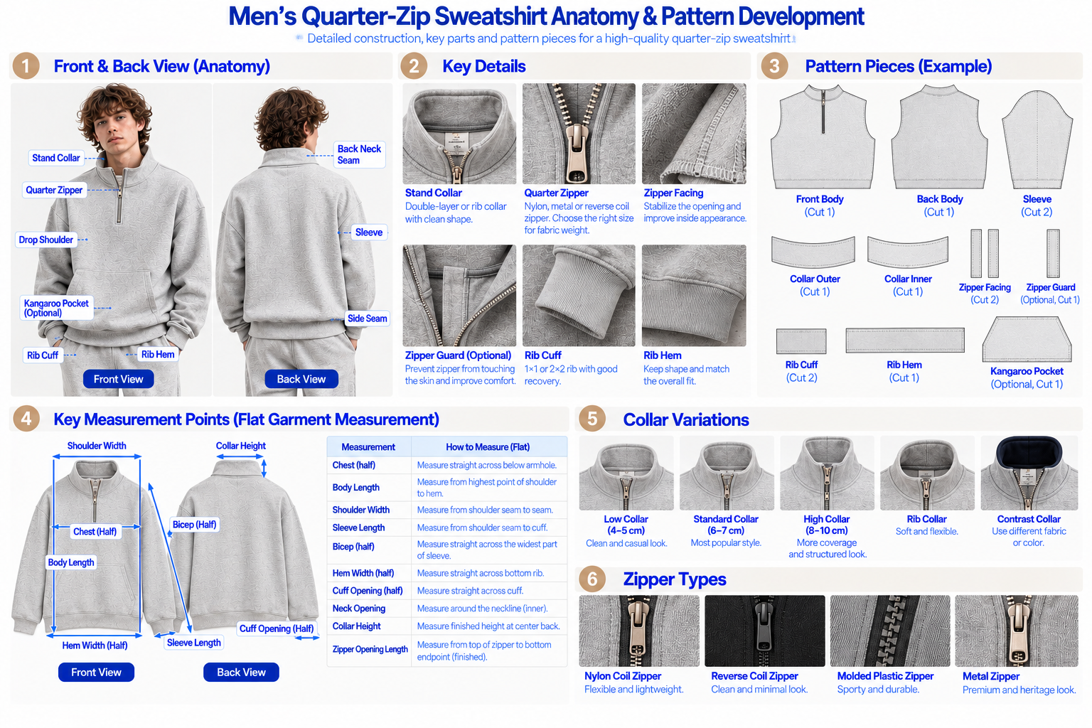 Quarter-Zip Sweatshirt Anatomy, Collar, Zipper and Pattern Development Guide Quarter zip sweatshirt anatomy and pattern development showing stand collar zipper facing zipper guard front body sleeves cuffs and measurement points