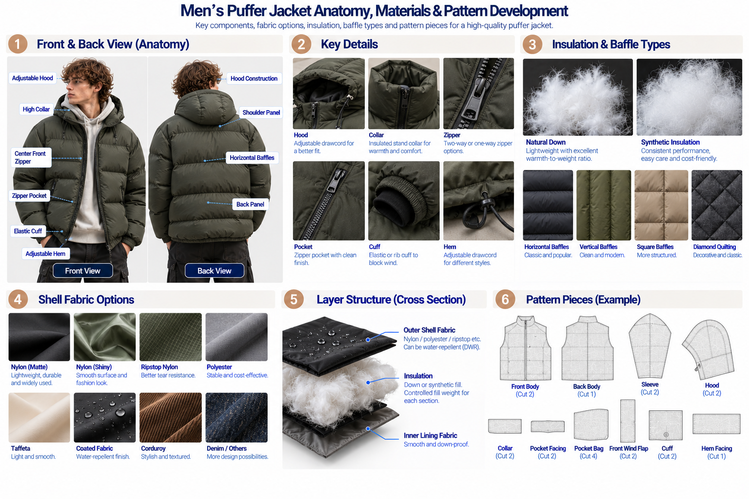 Men's puffer jacket anatomy and pattern development showing shell insulation baffles fill distribution zipper hood pockets cuffs and hem
