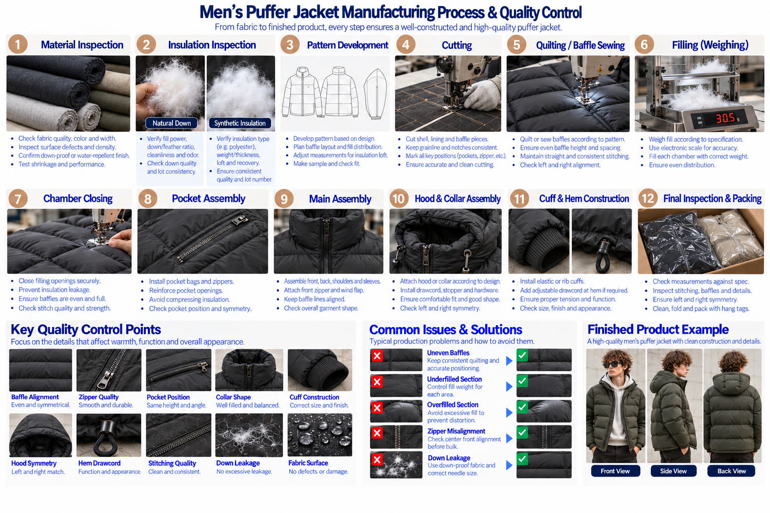 Men's puffer jacket manufacturing process and quality control showing shell inspection baffle sewing fill weighing insulation distribution zipper assembly measurements and final inspection
