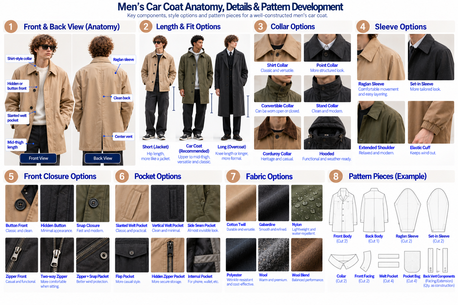 Car Coat Anatomy, Length, Fit and Pattern Development Guide Men's car coat anatomy and pattern development showing mid-thigh length collar front closure raglan and set-in sleeves pockets lining and measurement points