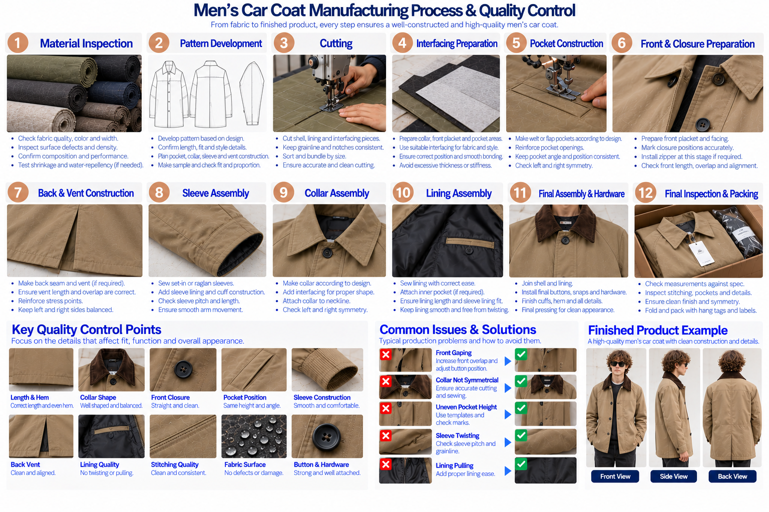 Car Coat Manufacturing Process and Quality Control Guide Men's car coat manufacturing process and quality control showing fabric inspection pattern cutting pockets collar sleeves lining closure pressing measurements and final inspection